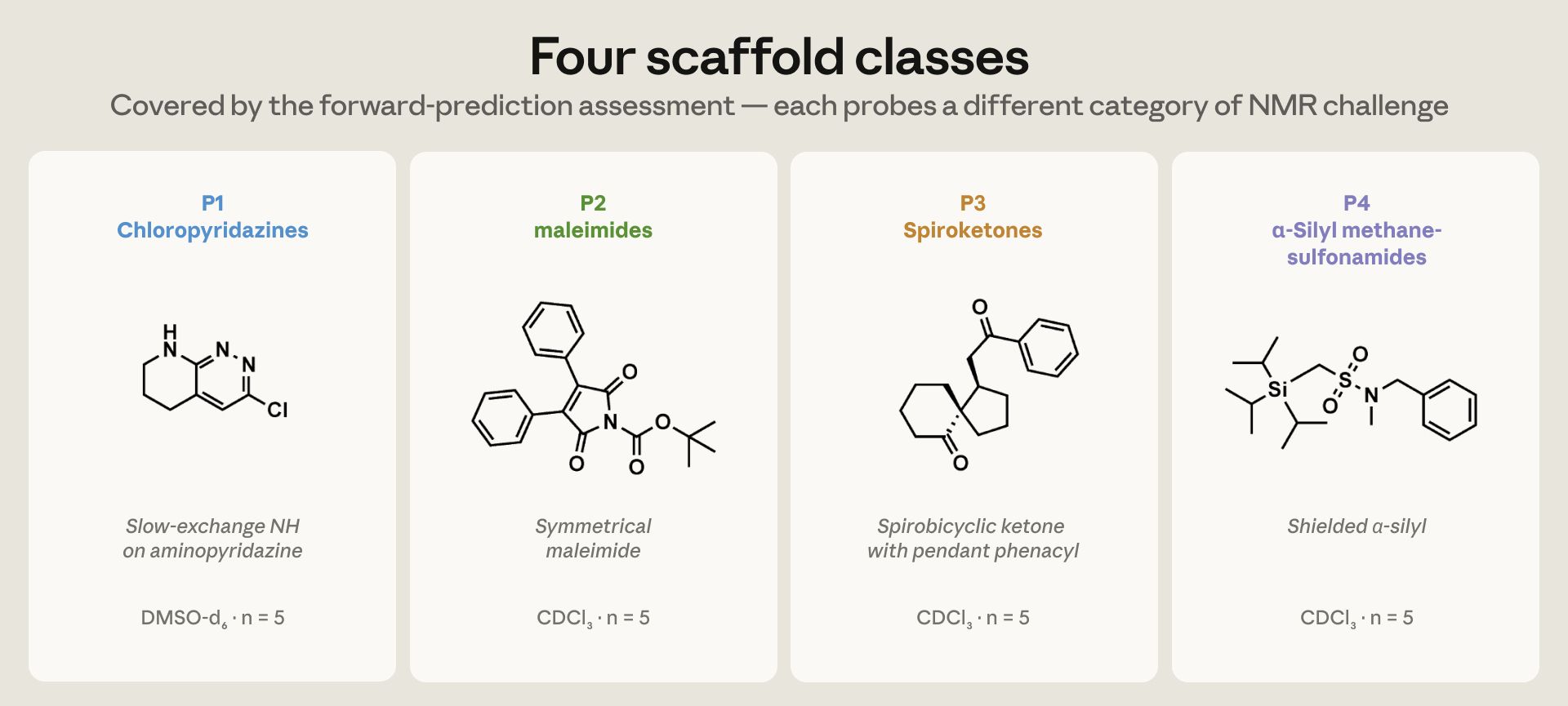 A graph of the four scaffold classes