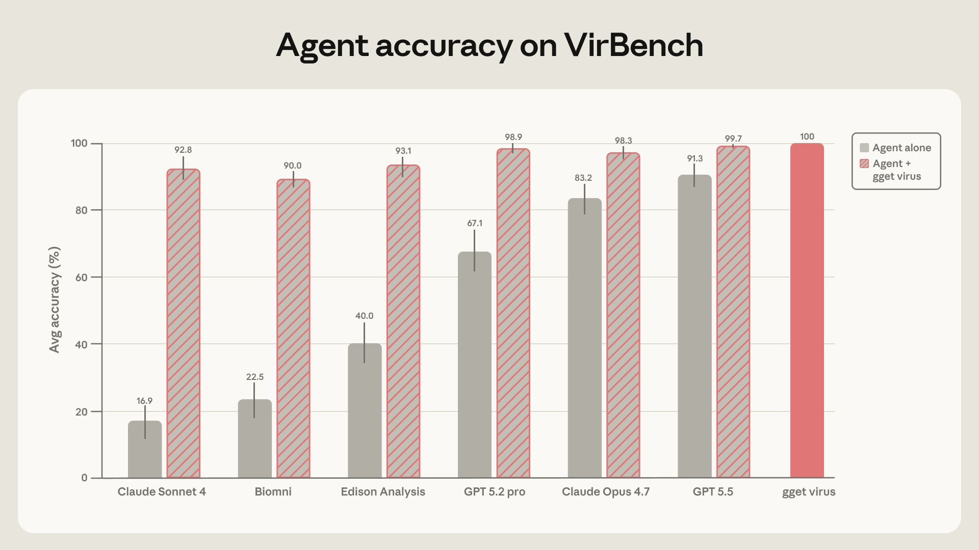 chart showing AI agent performance on the VirBench benchmark with and without gget virus. 