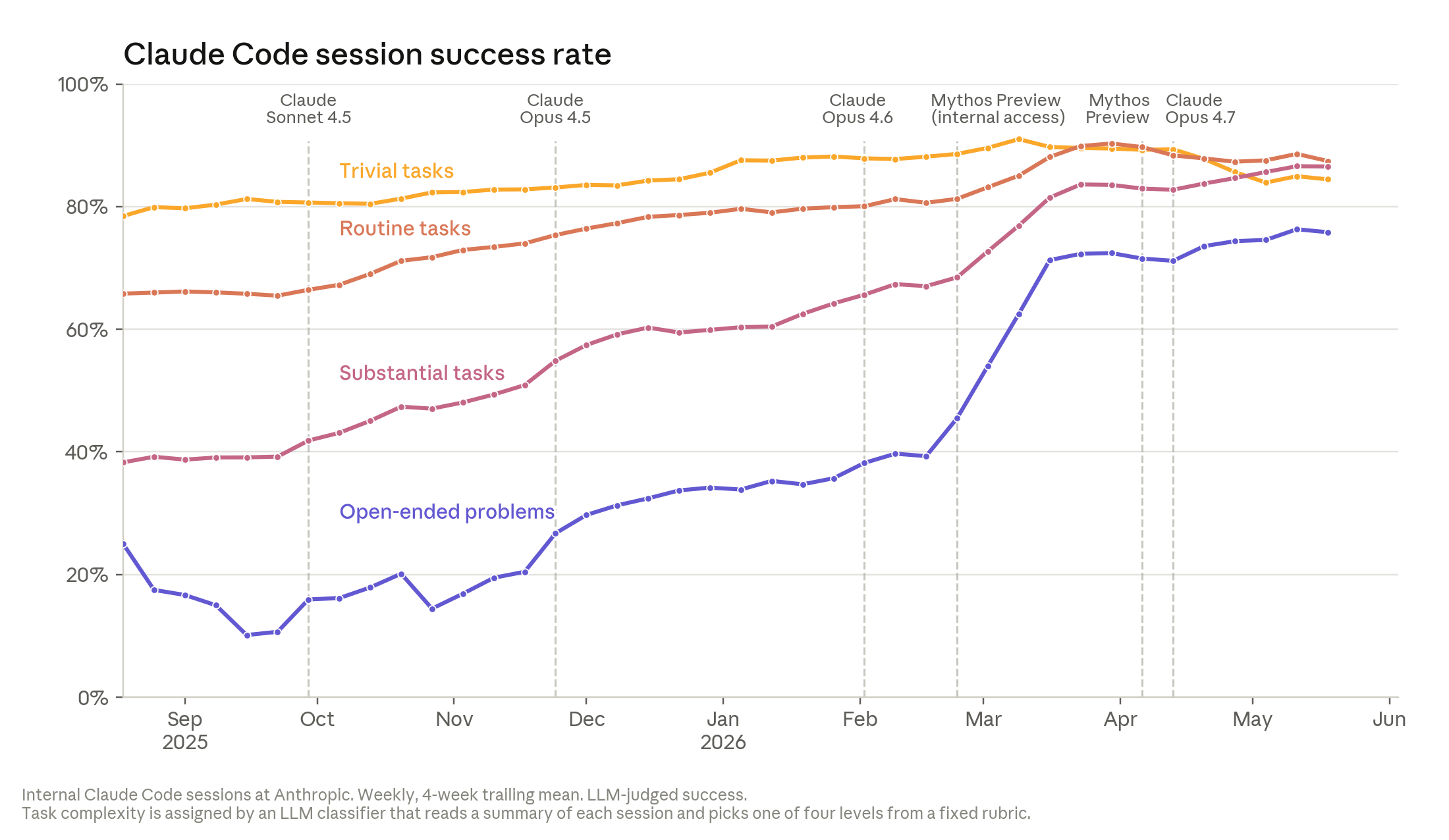 Line graph showing the Claude Code session success rate on four different types of tasks—trivial tasks, routine tasks, substantial tasks, and open-ended problems—with six different models: Claude Sonnet 4.5, Claude Opus 4.5, Claude Opus 4.6, Mythos Preview (internal access), Mythos Preview, and Claude Opus 4.7.
