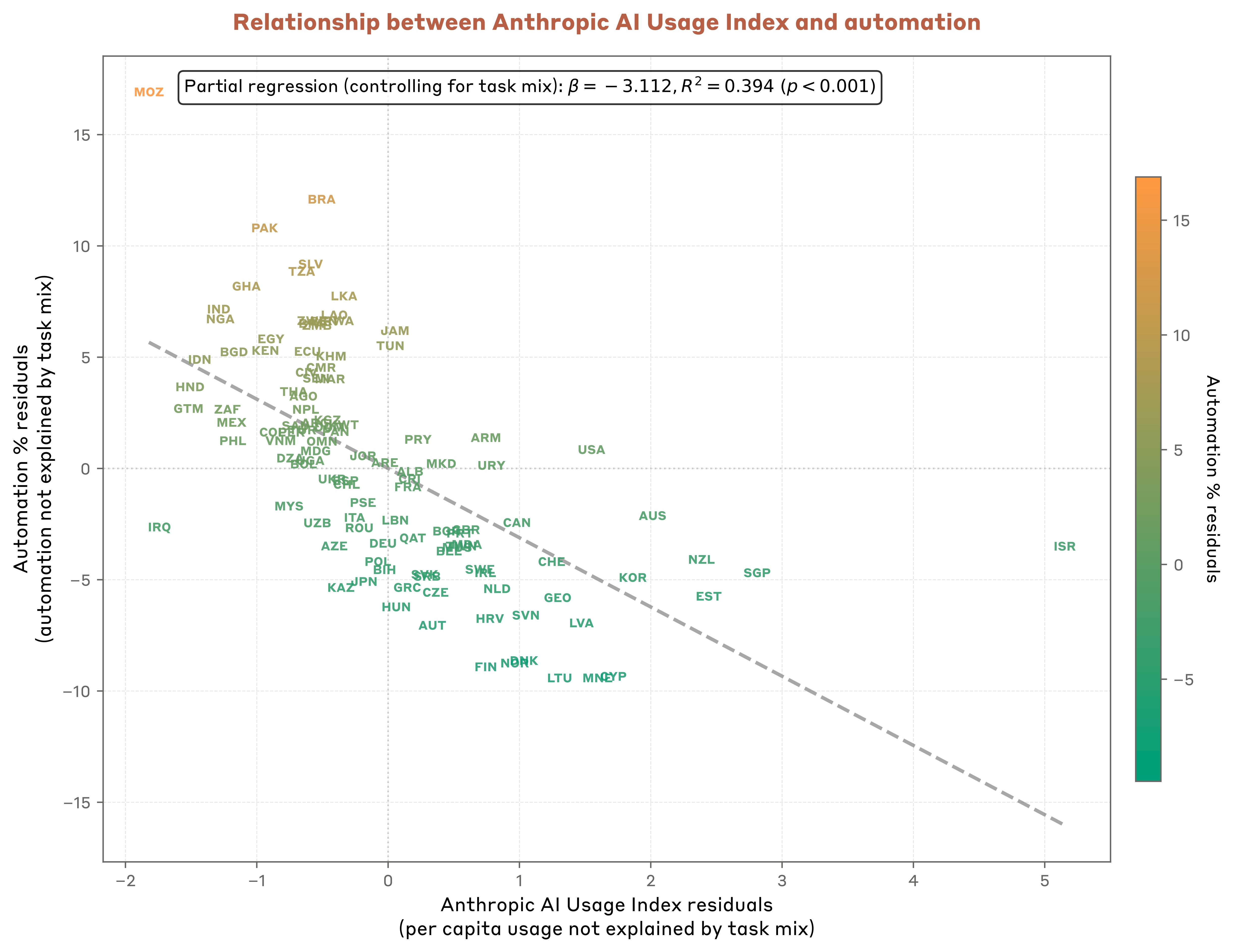 Graph showing that countries with higher Claude use per capita tend to have a lower share of automated tasks..