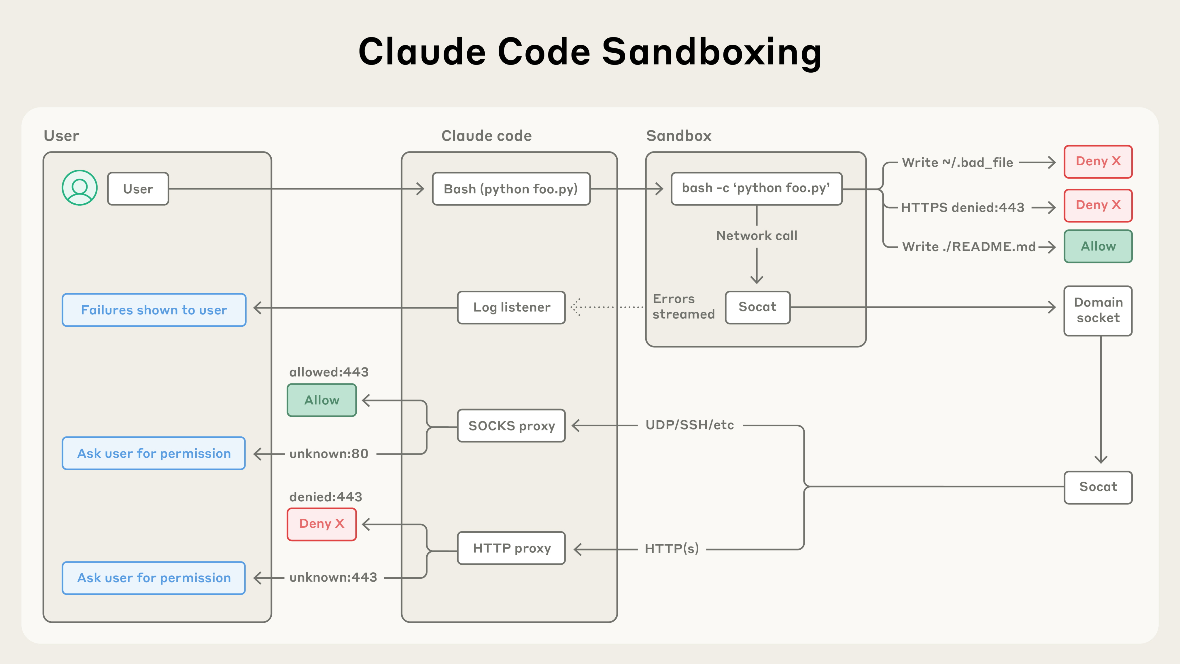 This image illustrations how sandboxing in Claude Code works.