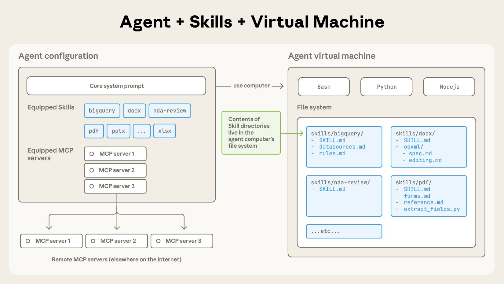 To activate skills, all you need to do is write a SKILL.md file with custom guidance for your agent.