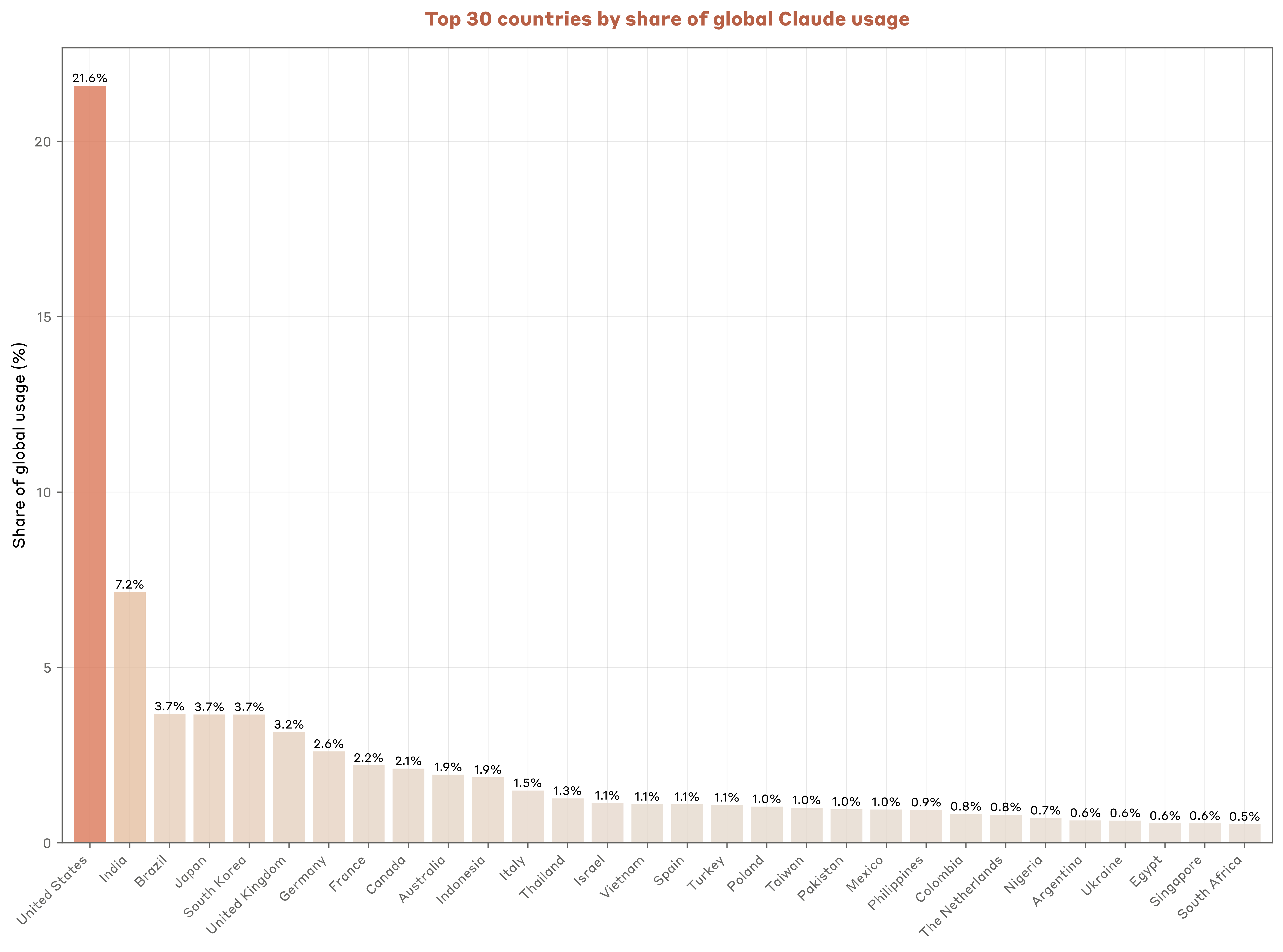 Top 30 countries by share of global Claude use: the US leads with 21.6%. 