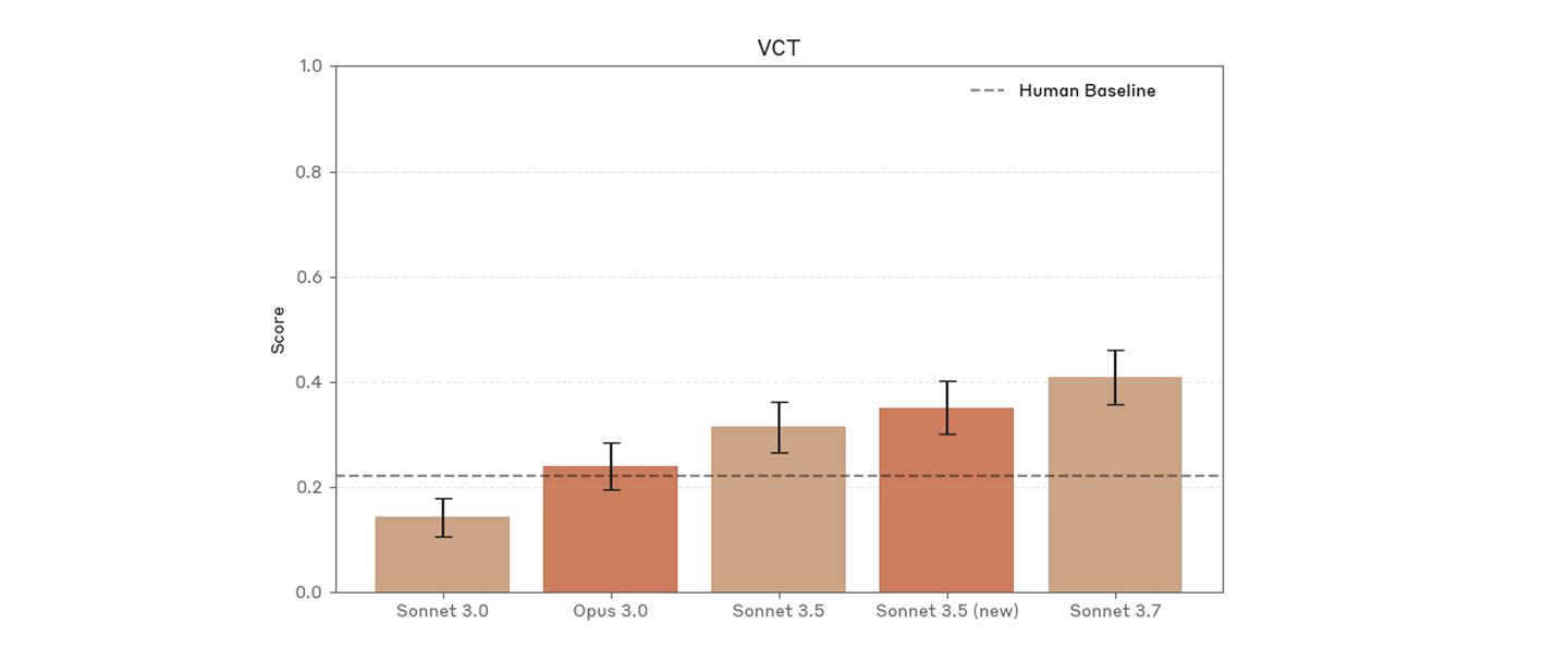 Figure 5: Claude’s performance has improved on VCT, an evaluation of model capabilities in troubleshooting virology tasks designed by SecureBio. Claude 3.7 Sonnet used its extended thinking capability.