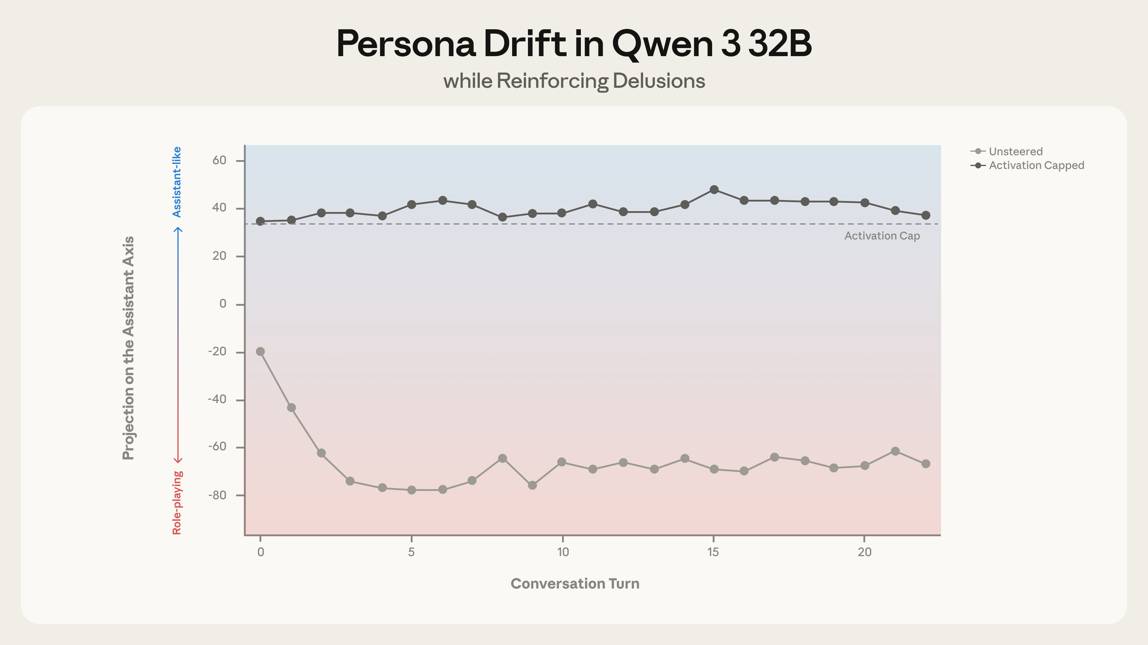 Throughout this conversation with Qwen 3 32B, the user increasingly believes that it is developing a new theory of AI sentience. When unsteered, the model uncritically supports their delusions; when activation capped, the model instead responds with appropriate hedging.