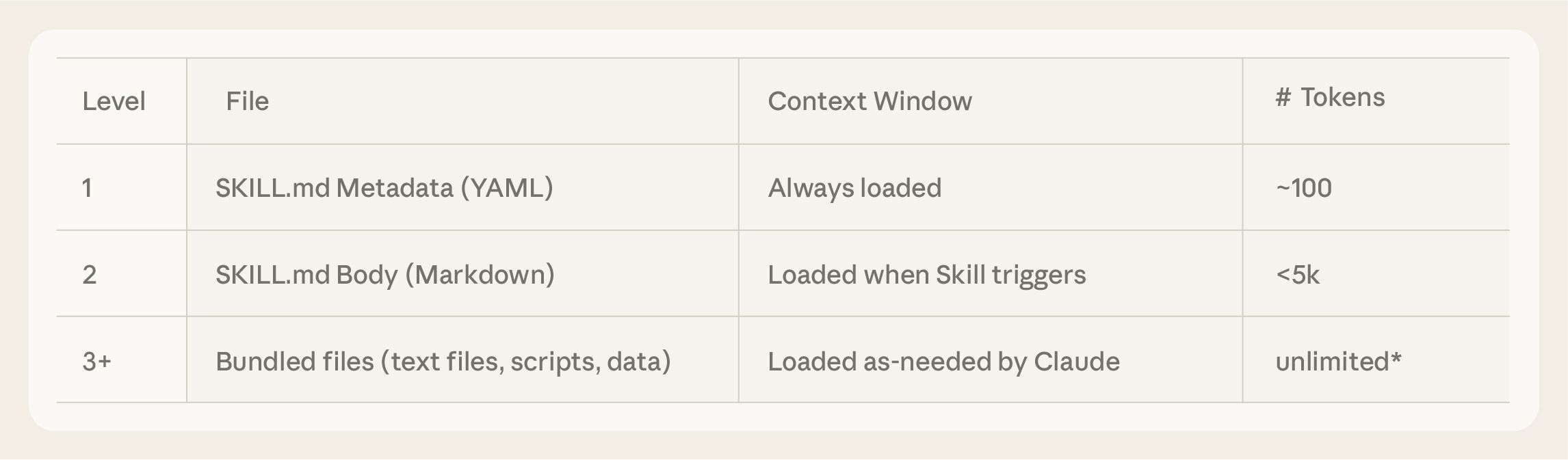 This image depicts how progressive disclosure of context in Skills.